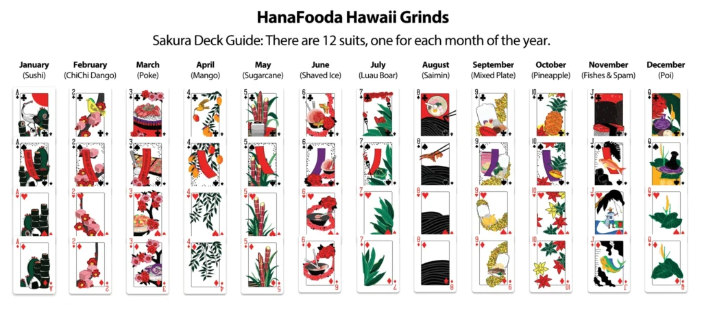 Visual Chart showing the 12 month suit of the Hanafooda Playing Card deck